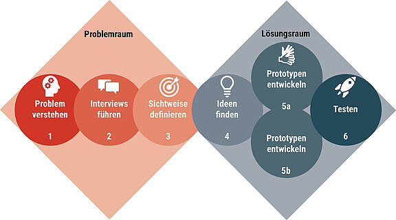 © Netzwerk Q 4.0 Sechs Schritte des Design-Thinking-Prozess