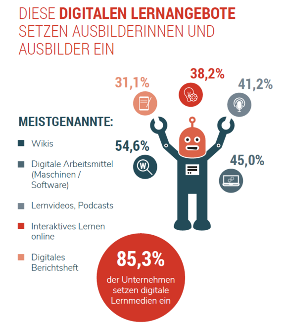 Warum Digitale Lernmedien In Der Ausbildung Motivieren | Netzwerk Q 4.0