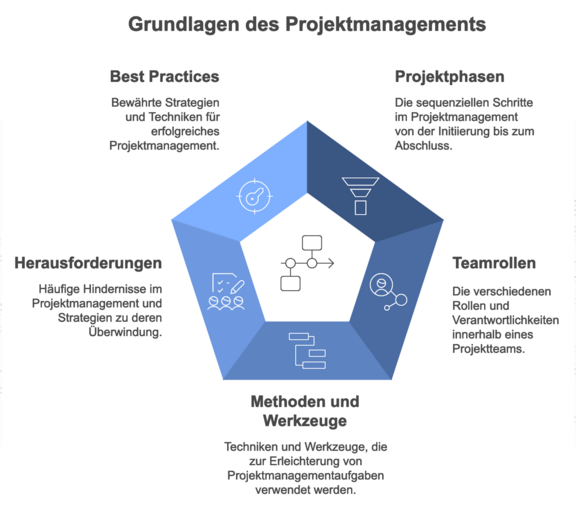 Eine KI generierte Übersicht zum Thema Grundlagen Projektmanagement