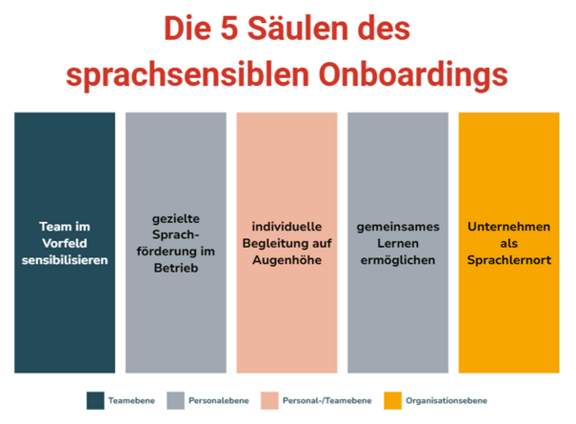 Grafik_Sprachsensbles_Onboarding.png  