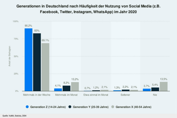 Statistik zur Mediennutzung