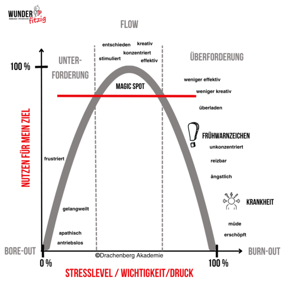 Die Grafik zeigt eine umgedrehte U-Kurve, die den Zusammenhang zwischen Stresslevel und Nutzen für ein Ziel darstellt. Auf der x-Achse steht „Stresslevel / Wichtigkeit / Druck“ und auf der y-Achse „Nutzen für mein Ziel“. Links unten ist „Bore-out“ eingezeichnet (bei zu wenig Stress), rechts unten „Burn-out“ (bei zu viel Stress). In der Mitte oben befindet sich der Bereich „Flow“, der als optimaler Zustand markiert ist. Links neben diesem Bereich steht „Unterforderung“, rechts davon „Überforderung“. Eine rote waagerechte Linie verdeutlicht den Bereich, in dem der Nutzen für das Ziel hoch ist.