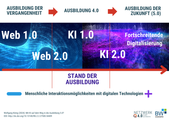Grafik zu Web 2.0 und KI