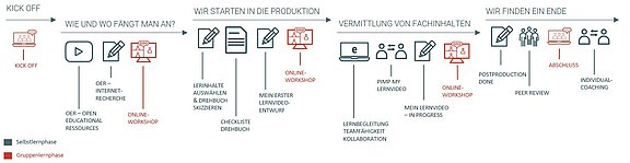 Ablauf_Lernvideos_neu.jpg  