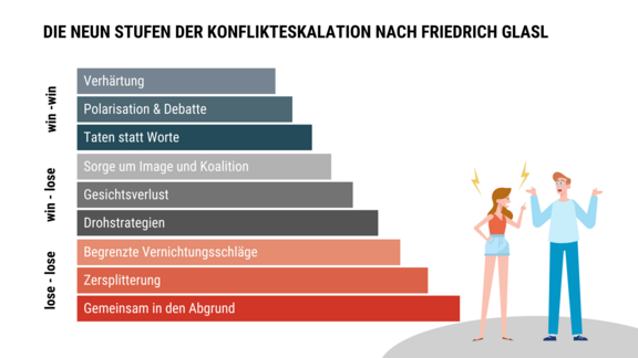 Eskalationsstufen_Konflikt.png  