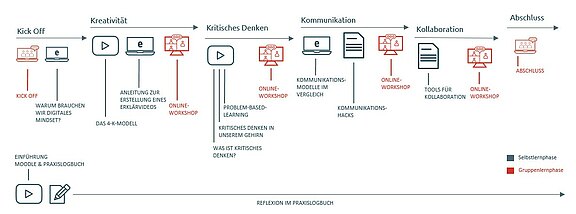 Digitales_Mindset_Ablauf.jpg