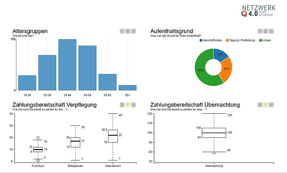 Statistik zur Gästebefragung